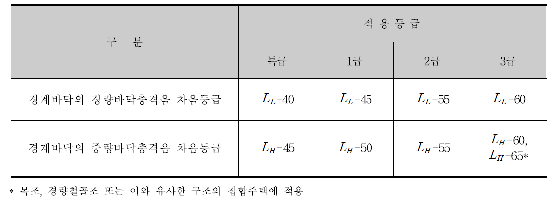 집합주택에서의 적용등급