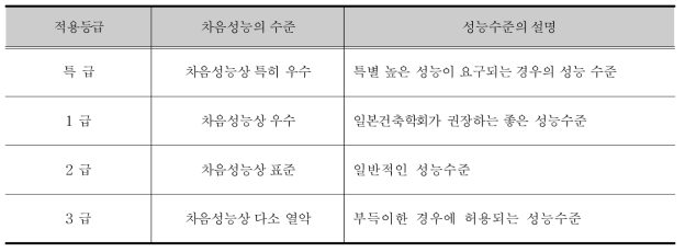 적용등급의 의미