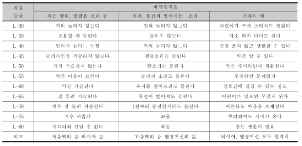 차음등급과 생활감