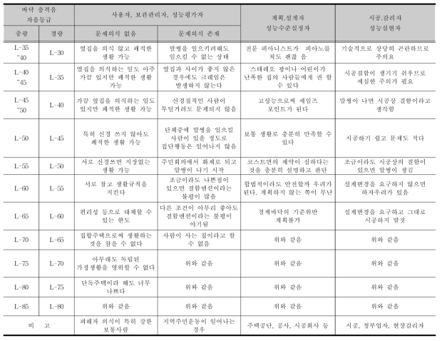 바닥충격음 평가척도와 사회적반응의 대응 예