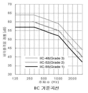 바닥충격음IIC 곡선