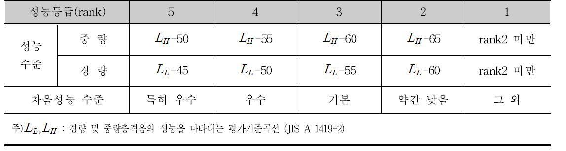 바닥충격음 대책등급