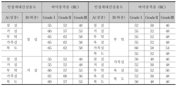 공동주택 경계바닥의 IIC 차음기준 (HUD)