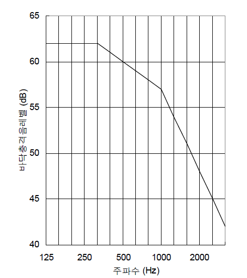 바닥충격음의 기준곡선(ISO)