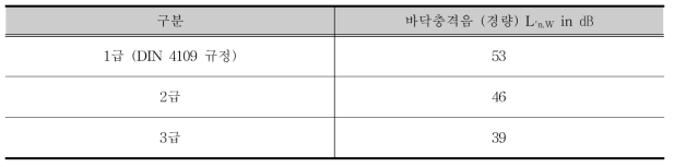 독일의 바닥충격음 등급화 기준