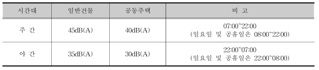 주거공간(residential area)에서의 소음기준