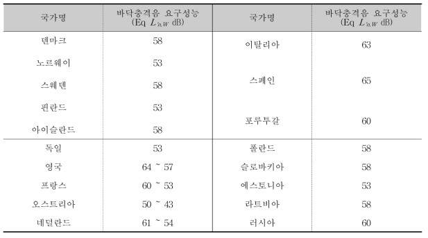 유럽의 바닥충격음 요구 성능