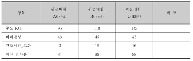 폐유리를 이용한 광물의 배합요소별 물리적 특성 평가