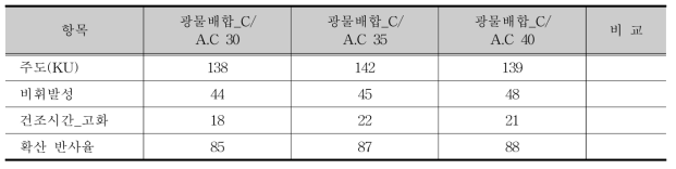 A.E(acrylic emulsion)와 광물의 배합특성변화에 따른 물리적 성능평가