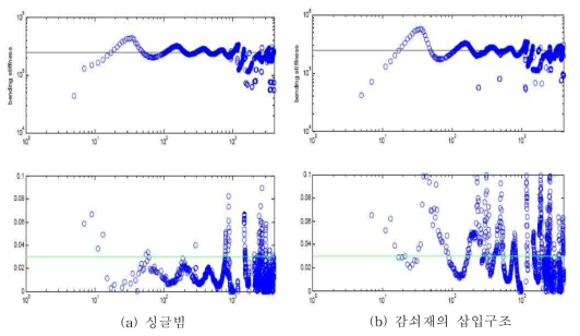 1차 진동실험 측정결과