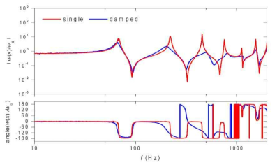 2차 진동실험 transfer function 계산결과