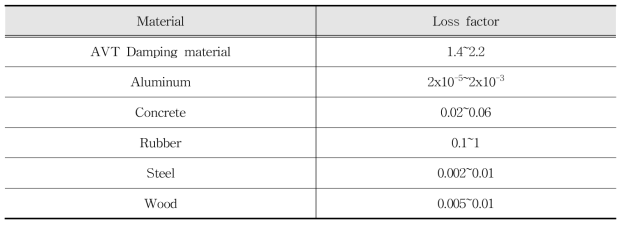 재료의 손실계수 비교