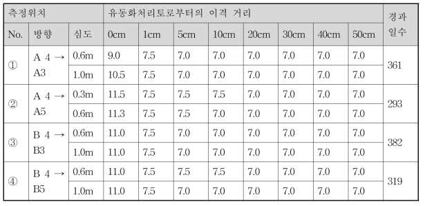 유동화처리토 이격 거리에 따른 pH 측정 값