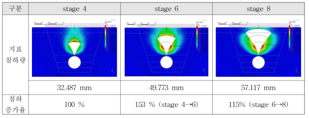 지중 공동 확장 단계별 지표 침하량