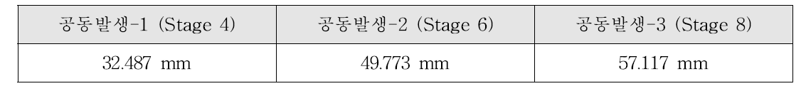 지중 공동 확장 단계별 지표 침하량