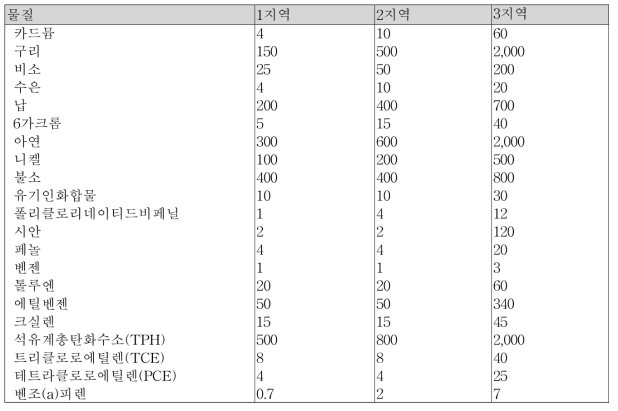 토양오염우려기준(제1조의5 관련)