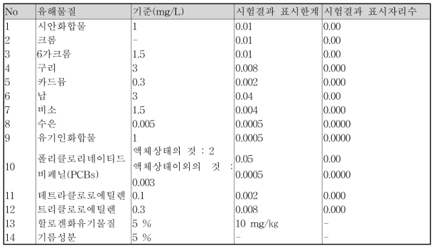 지정폐기물에 함유된 유해물질, 표시한계 및 결과표시