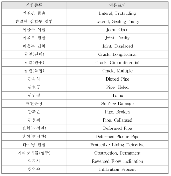 하수관로 구조적 내부결함 종류