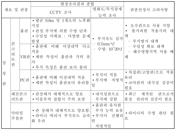 강성관 관종별 비교