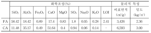 플라이애쉬와 CA 결합재의 물리화학적 성질