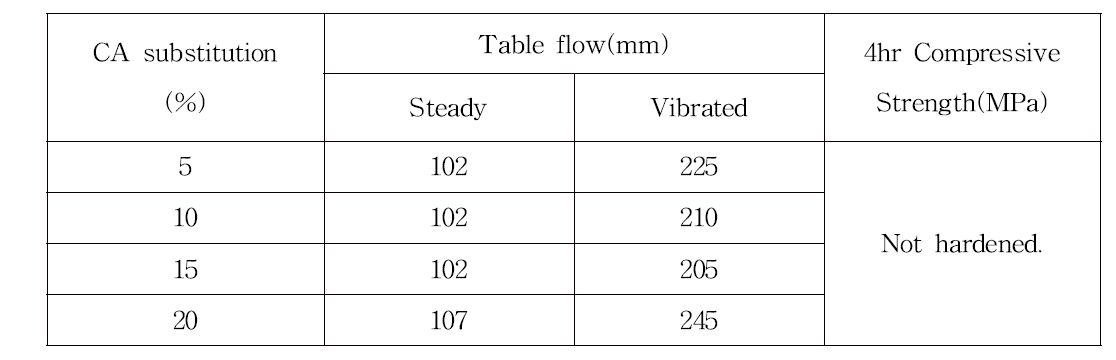 1단계 실험 테이블 플로 및 4hr 압축강도 시험결과
