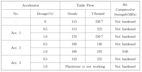 2단계 실험 테이블 플로 및 4hr 압축강도 시험결과