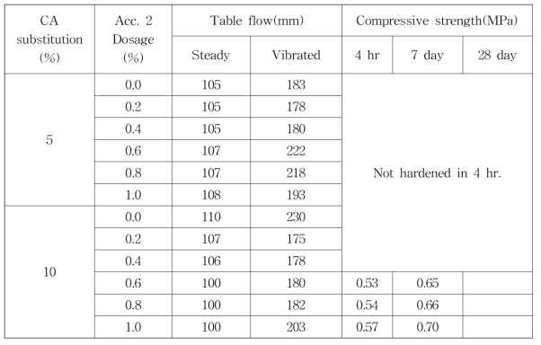 3단계 실험 테이블 플로 및 4hr 압축강도 시험결과