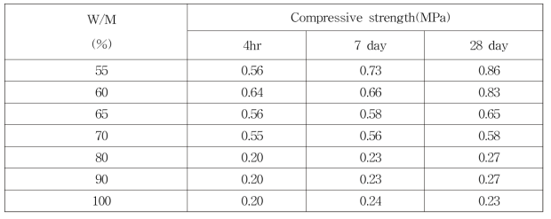 4단계 실험의 압축강도