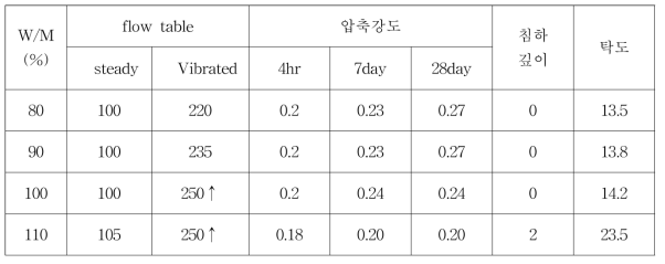 최종 확인 실험 결과