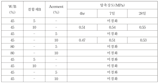 가평규석 대체혼입에 따른 압축강도 특성평가 실험결과
