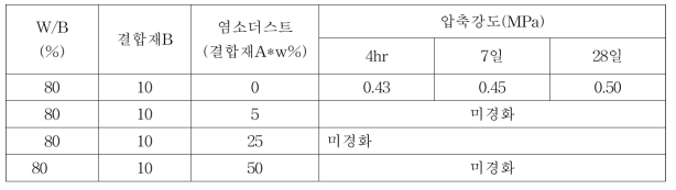 염소바이패스더스트 대체혼입에 따른 압축강도 특성평가 실험결과