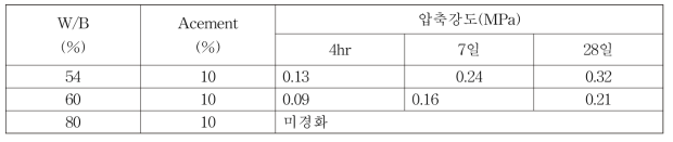 석분슬러지 대체혼입에 따른 압축강도 특성평가 실험결과