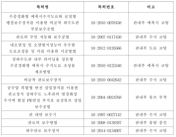 하수관 보수 선행 특허기술