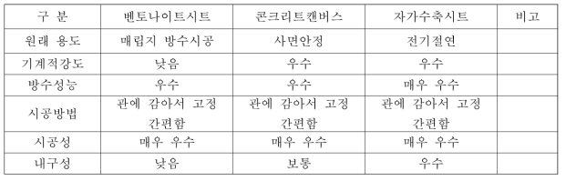 패치재료의 성능비교