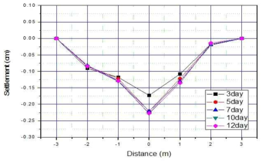 횡단면 지반침하 측정결과(모래다짐 구간)