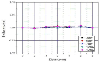 횡단면 지반침하 측정결과(뒤채움재 구간)