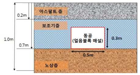 도로포장 하부공동 개요