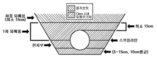 일반적인 관로 되메우기 순서