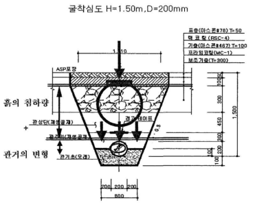 평판재하에 따른 하중 영향심도와 관로의 변형 예