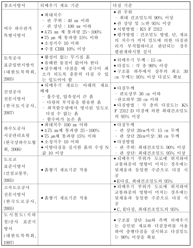 관로 되메우기 기준