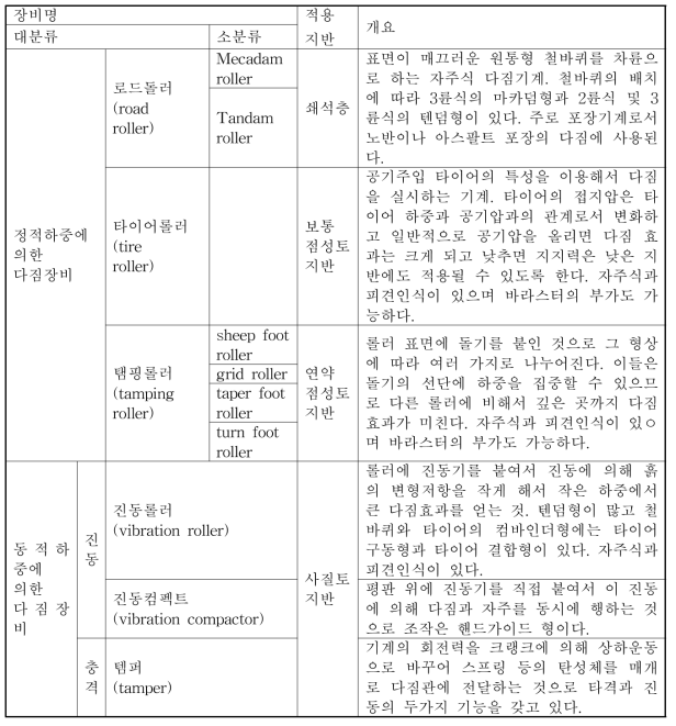 다짐장비의 종류