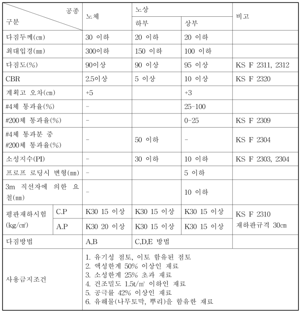 건설교통부의 다짐 관리방법과 규정치