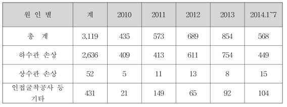 서울시 도로함몰 원인별 발생현황(하수관 손상이 전체의 85%)