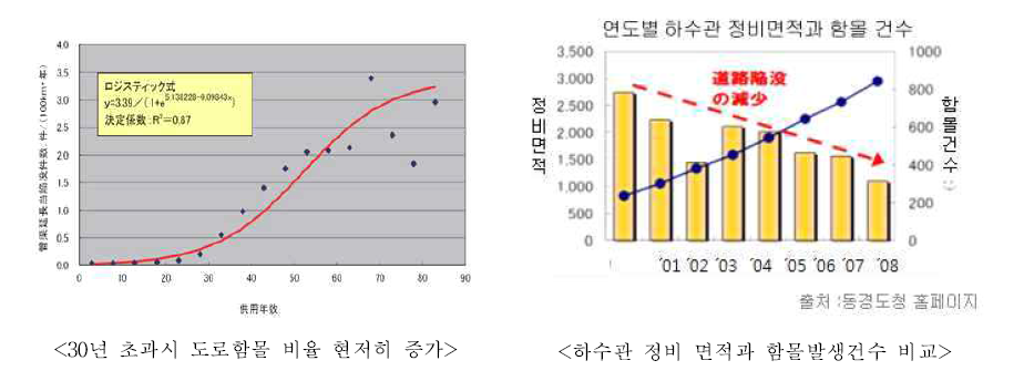 기간별 도로함몰 비율 및 발생건수