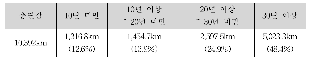 서울시 하수관로 설치 현황