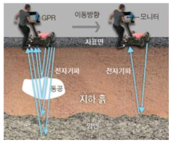 GPR 탐사법에 의한 탐사원리