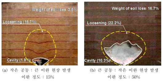 공동 주변의 이완 영역에 대한 실험적 검토