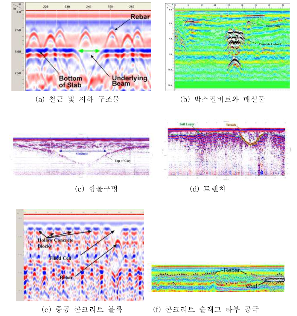 각종 지하 매설물에 대한 2차원 GPR 분석결과