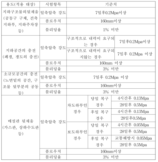 일본의 CLSM 용도별 품질 기준