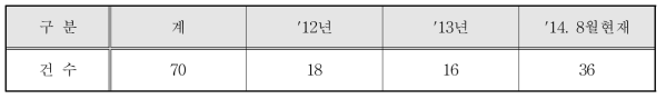 상하수도로 인한 지반 침하 발생 현황